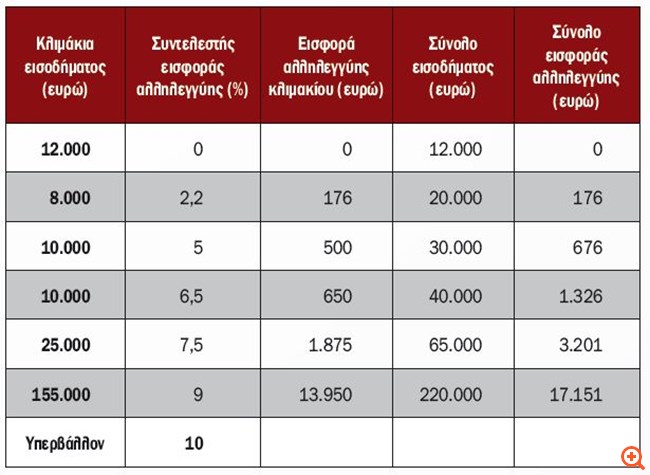 Πώς θα φορολογηθούν όλα τα εισοδήματα του 2018 - Φωτογραφία 5