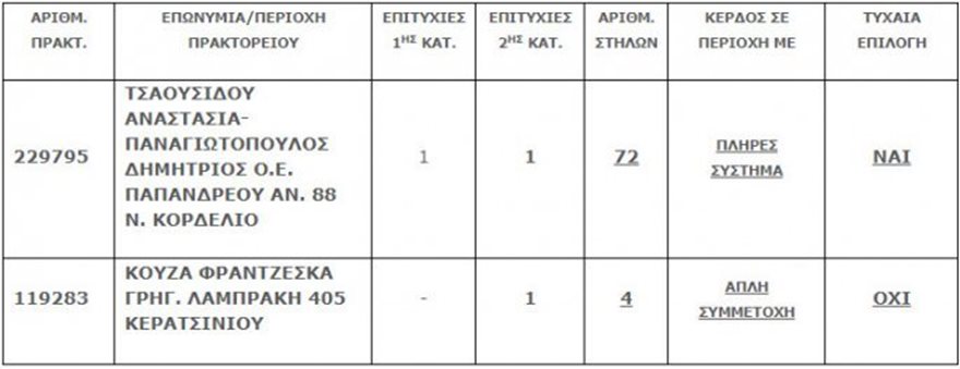 Τζόκερ: Στο Κορδελιό Θεσσαλονίκης το «χρυσό» δελτίο που κερδίζει 5,4 εκατ. ευρώ - Φωτογραφία 2