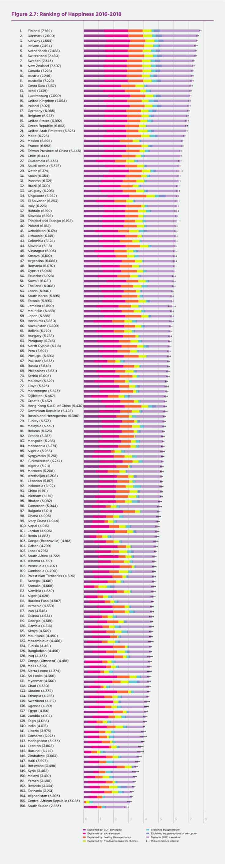 Η λίστα με τις πιο ευτυχισμένες χώρες του κόσμου και η θέση της Ελλάδας - Φωτογραφία 2
