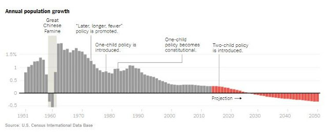 Κορυφώνεται το 2029 ο πληθυσμός της Κίνας - Έπεται μείωση έως το 2065 - Φωτογραφία 1