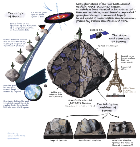 Ο αστεροειδής Μπενού είναι πολύ κακοτράχαλος … - Φωτογραφία 3