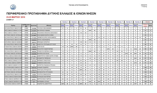 ΒΟΝΙΤΣΑ: Με πλήρη επιτυχία το Ιστιοπλοϊκό τριήμερο από τον Ναυταθλητικό Όμιλο Βόνιτσας | ΦΩΤΟ - Φωτογραφία 7