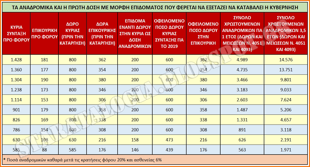 Τι ισχύει με αναδρομικά και Δώρα-Οι δικαστικές αποφάσεις που πρέπει να εφαρμοστούν (ΠΙΝΑΚΑΣ) - Φωτογραφία 2