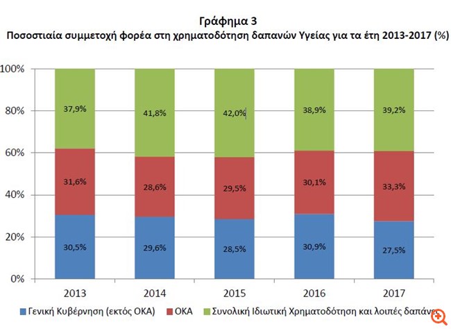 Κατήφορος η δημόσια χρηματοδότηση για δαπάνες υγείας - Φωτογραφία 2