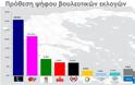 Δημοσκοπήσεις - Τα δύο στοιχεία που δείχνουν Βατερλώ Τσίπρα στις ευρωεκλογές - Φωτογραφία 2