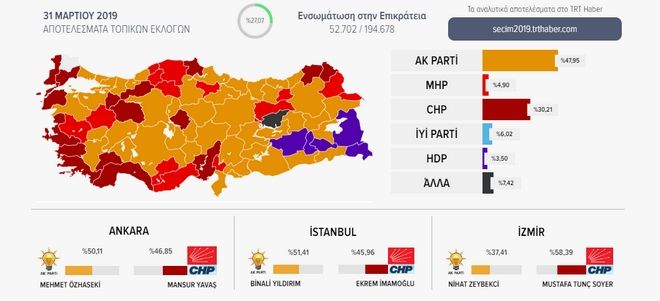 Προβάδισμα Ερντογάν στις δημοτικές εκλογές... - Φωτογραφία 2