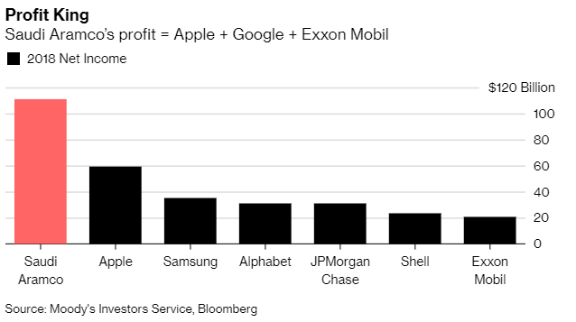 Ποια η πιο κερδοφόρα εταιρεία στον κόσμο το 2018 - Φωτογραφία 3