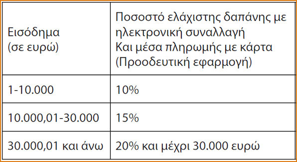 H νέα απόφαση για «χτίσιμο» αφορολόγητου. Ποιες δαπάνες μετράνε-ποιοι εξαιρούνται (ΦΕΚ-ΠΙΝΑΚΑΣ) - Φωτογραφία 2