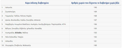 Το ελληνικό διαβατήριο στα πιο περιζήτητα του κόσμου (λίστα) - Φωτογραφία 1