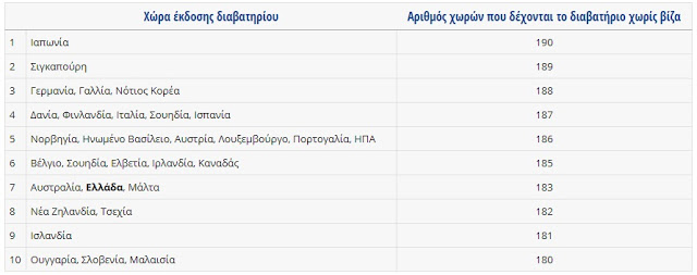 Το ελληνικό διαβατήριο στα πιο περιζήτητα του κόσμου (λίστα) - Φωτογραφία 3