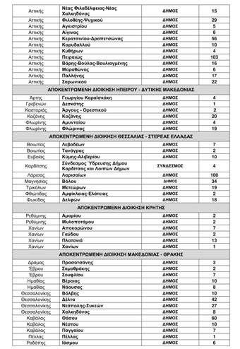 Άνοιξαν 1.125 προσλήψεις συμβασιούχων σε ΟΤΑ (Λίστα) - Φωτογραφία 3