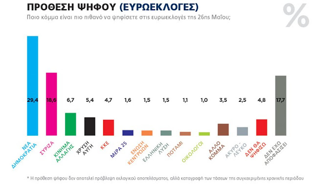 Μεγάλο προβάδισμα ΝΔ έναντι του ΣΥΡΙΖΑ για τις ευρωεκλογές - Φωτογραφία 1