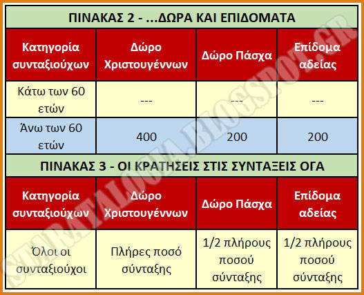 Τι ποσά διεκδικούν οι συνταξιούχοι-απόστρατοι για 10µήνο από απόφ. ΣτΕ (06/2015) έως ψήφιση Ν. Κατρούγκαλου (05/2016) [ΠΙΝΑΚΕΣ] - Φωτογραφία 3