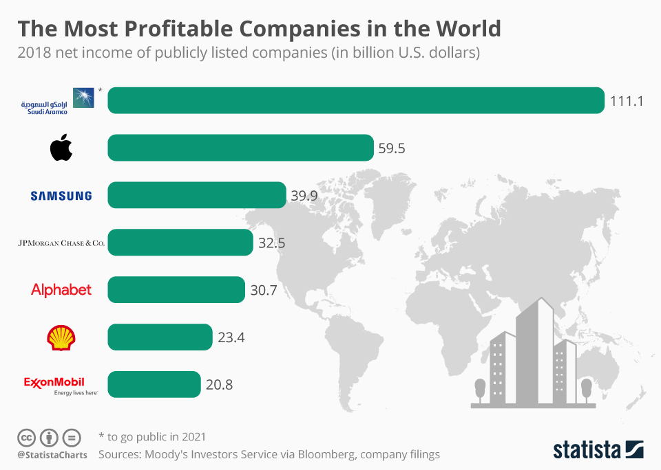 Οι 7 πιο κερδοφόρες εταιρείες στον κόσμο - Και τα κέρδη της Νο 1 είναι όσα των επόμενων τριών μαζί - Φωτογραφία 1