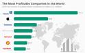 Οι 7 πιο κερδοφόρες εταιρείες στον κόσμο - Και τα κέρδη της Νο 1 είναι όσα των επόμενων τριών μαζί