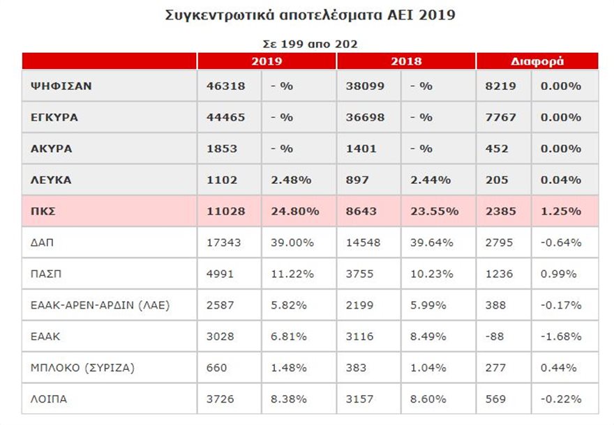 Φοιτητικές εκλογές: Πρωτιά στη ΔΑΠ για 33η χρονιά - Καταποντίζεται ο ΣΥΡΙΖΑ - Φωτογραφία 4