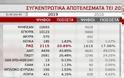 Πανωλεθρία: Μόλις 1% συγκέντρωσε η παράταξη του ΣΥΡΙΖΑ στις φοιτητικές εκλογές