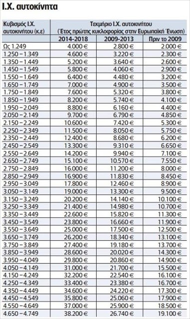 ΦοροΣΟΚ τα τεκμήρια για εκατομμύρια ιδιοκτήτες αυτοκινήτων! - Φωτογραφία 4