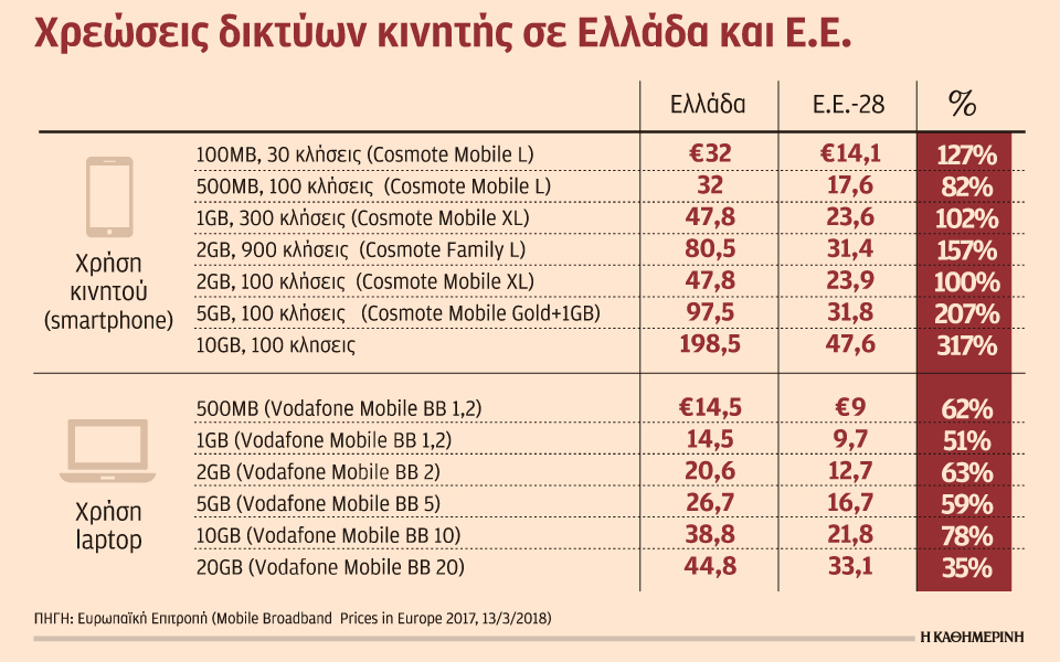 Η Ελλάδα έχει το ακριβότερο κινητό στην Ε.Ε. - Φωτογραφία 2