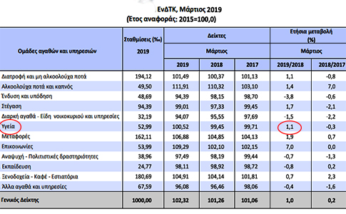 Τα ελληνικά νοικοκυριά πληρώνουν για την Υγεία όσο και για το τηλέφωνο - Τα στοιχεία της ΕΛΣΤΑΤ - Φωτογραφία 2