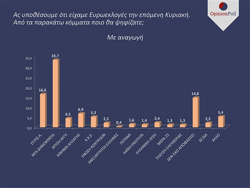 Δημοσκόπηση ΣΟΚ : Καταρρέει ο ΣΥΡΙΖΑ -Στις 15 μονάδες η διαφορά από τη ΝΔ - Φωτογραφία 1