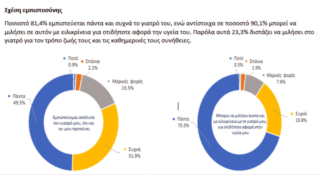 Εμπιστεύονται οι Έλληνες ασθενείς το γιατρό τους; Τι δείχνει η πρώτη έρευνα - Φωτογραφία 3
