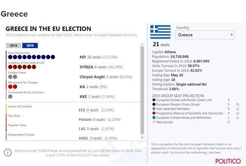 Politico: Στις 11,29 μονάδες το προβάδισμα της ΝΔ για τις ευρωεκλογές - Φωτογραφία 2
