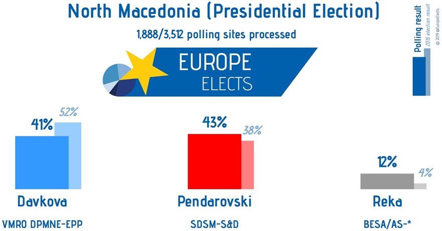 Σκόπια - Προεδρικές εκλογές: Μικρό προβάδισμα για τον «εκλεκτό» του Ζάεφ - Φωτογραφία 2