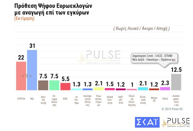Μονοψήφια διαφορά ΝΔ-ΣΥΡΙΖΑ... - Φωτογραφία 3
