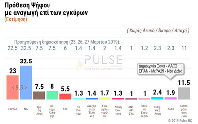Δημοσκόπηση: Προβάδισμα 9,5 μονάδων της ΝΔ έναντι του ΣΥΡΙΖΑ στις εθνικές εκλογές - Φωτογραφία 1