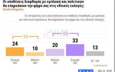Δημοσκόπηση: Προβάδισμα 9,5 μονάδων της ΝΔ έναντι του ΣΥΡΙΖΑ στις εθνικές εκλογές - Φωτογραφία 2