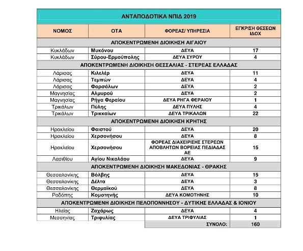 Άνοιξαν 571 προσλήψεις συμβασιούχων σε ΟΤΑ (Λίστα) - Φωτογραφία 2