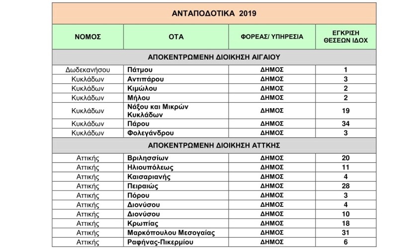 Άνοιξαν 571 προσλήψεις συμβασιούχων σε ΟΤΑ (Λίστα) - Φωτογραφία 3