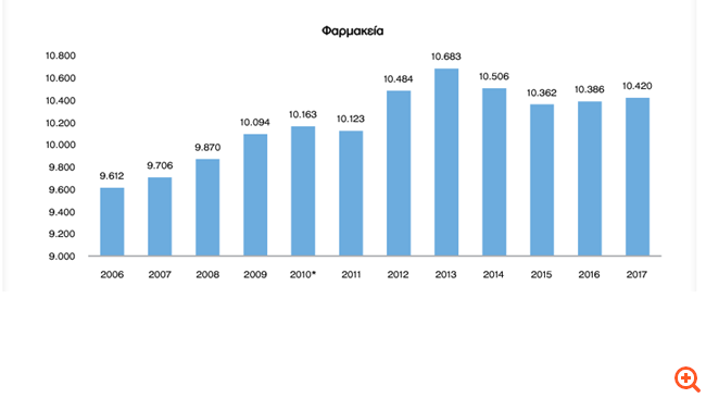 Ελλάδα, η χώρα με τα περισσότερα φαρμακεία στην Ευρώπη - Φωτογραφία 2