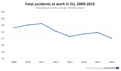 Αύξηση στα εργατικά δυστυχήματα στην Ελλάδα - Φωτογραφία 2