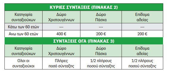 Αναδρομικά: Ποιοι συνταξιούχοι πάνε ταμείο - Οι κατηγορίες και τα ποσά - Φωτογραφία 3