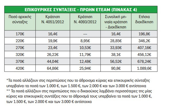 Αναδρομικά: Ποιοι συνταξιούχοι πάνε ταμείο - Οι κατηγορίες και τα ποσά - Φωτογραφία 4