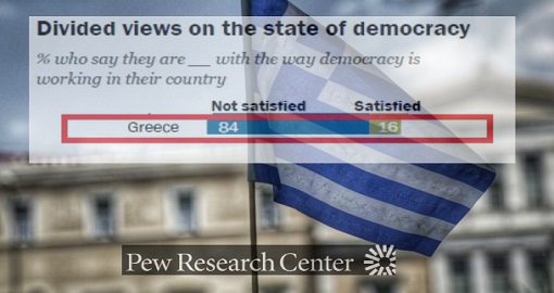 Pew Research: To 84% των Ελλήνων δεν είναι ικανοποιημένο με τη δημοκρατία στη χώρα - Φωτογραφία 1