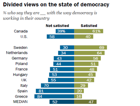 Pew Research: To 84% των Ελλήνων δεν είναι ικανοποιημένο με τη δημοκρατία στη χώρα - Φωτογραφία 2