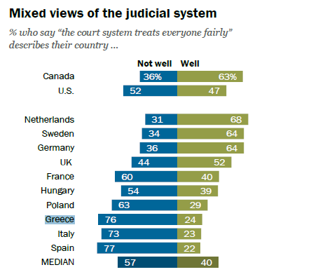 Pew Research: To 84% των Ελλήνων δεν είναι ικανοποιημένο με τη δημοκρατία στη χώρα - Φωτογραφία 3