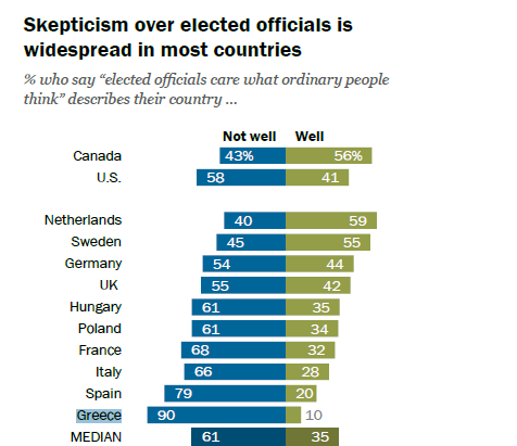 Pew Research: To 84% των Ελλήνων δεν είναι ικανοποιημένο με τη δημοκρατία στη χώρα - Φωτογραφία 4