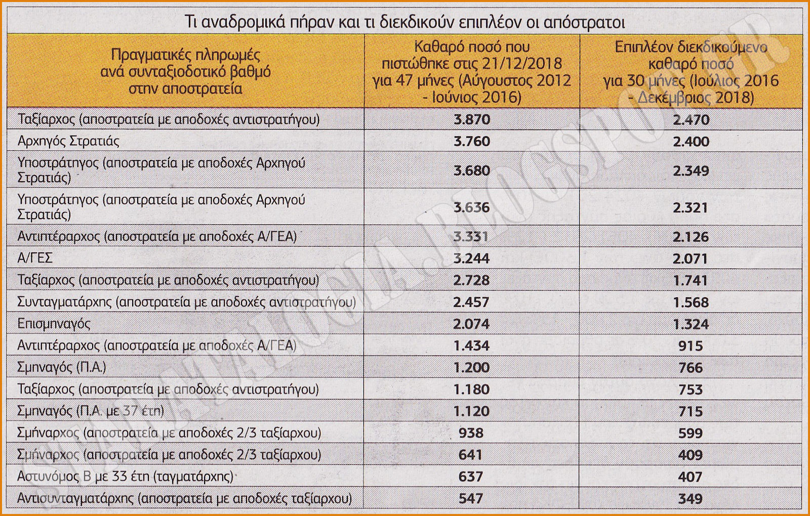 2 αιτήσεις για αναδρομικά και έξτρα πληρωμές σε 110.000 αποστράτους-Ποσά ανά βαθμό (ΠΙΝΑΚΕΣ-ΕΝΤΥΠΑ) - Φωτογραφία 4