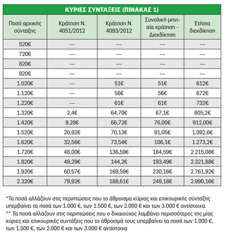 Αναδρομικά: Αυτοί θα πάρουν από 660 έως και 7.000 ευρώ (πίνακες) - Φωτογραφία 2