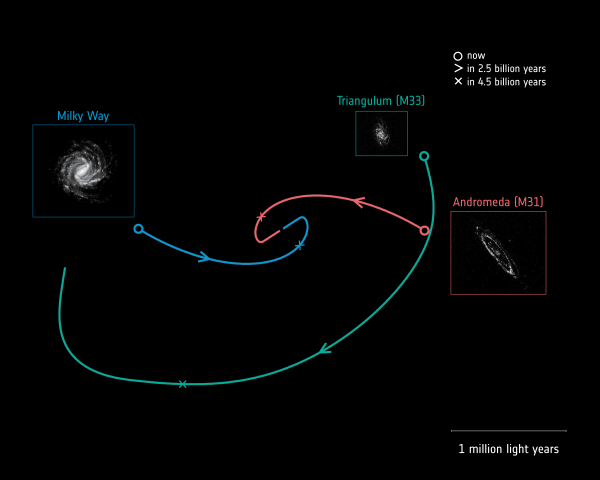 Νεώτερα για την σύγκρουση του Γαλαξία μας με τον Γαλαξία της Ανδρομέδας - Φωτογραφία 2