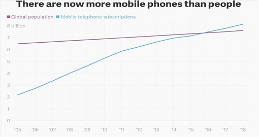 Τα κινητά τηλέφωνα είναι πλέον ...περισσότερα από τους ανθρώπους στη Γη! - Φωτογραφία 1