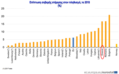 Η γνωστή ευρωπαϊκή τριάδα φτώχειας: Βουλγαρία, Ρουμανία, Ελλάδα - Στοιχεία Eurostat για το 2018 - Φωτογραφία 2