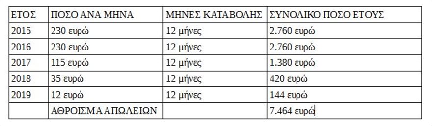 Συντάξεις: Πήραν €7.000 ευρώ από τους χαμηλοσυνταξιούχους και τους επιστρέφουν €500 - Φωτογραφία 2