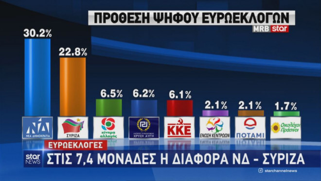 Εκλογές 2019 – Ευρωεκλογές 2019 – Δημοσκόπηση: Σταθερό προβάδισμα της ΝΔ έναντι του ΣΥΡΙΖΑ – Video - Φωτογραφία 2