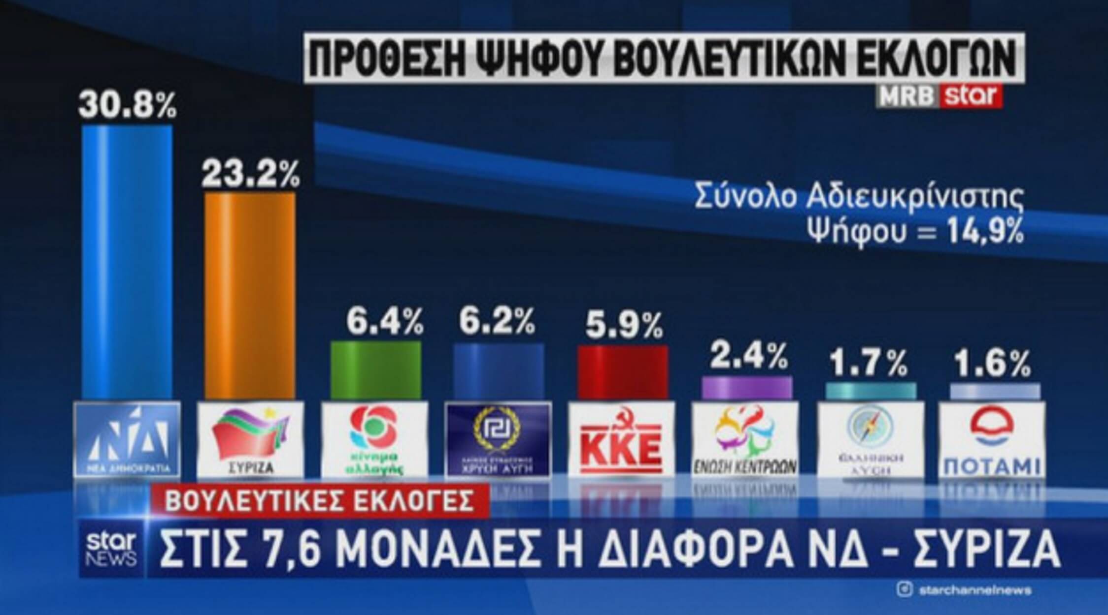 Εκλογές 2019 – Ευρωεκλογές 2019 – Δημοσκόπηση: Σταθερό προβάδισμα της ΝΔ έναντι του ΣΥΡΙΖΑ – Video - Φωτογραφία 7