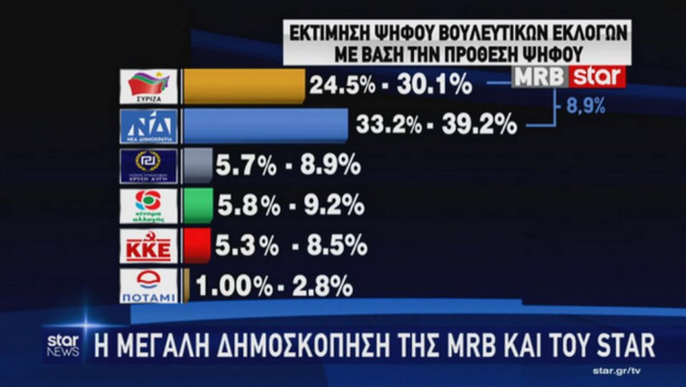 Εκλογές 2019 – Ευρωεκλογές 2019 – Δημοσκόπηση: Σταθερό προβάδισμα της ΝΔ έναντι του ΣΥΡΙΖΑ – Video - Φωτογραφία 8